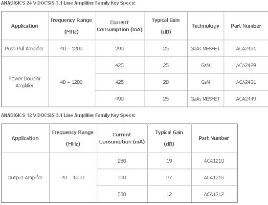 docsis amplifier