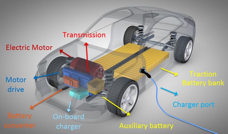What are the advancements in battery and electronics driving EV Cars?