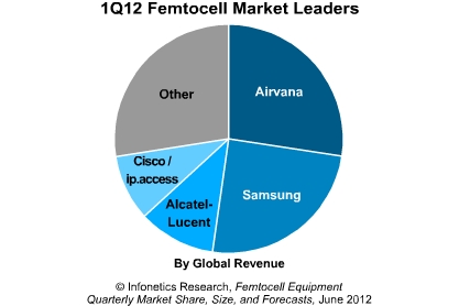 Femto Cell