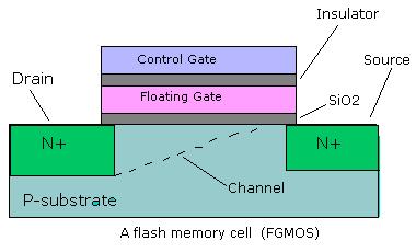flash memory Interface