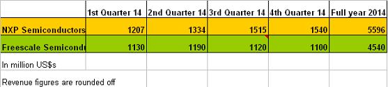 Freescale NXP revenues