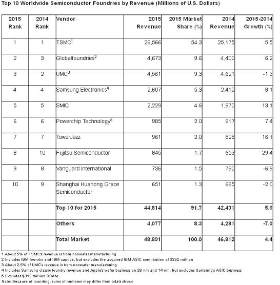 Gartner ranking