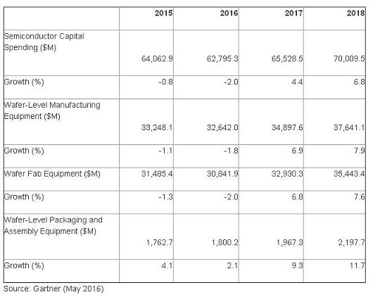 semiconductor equipment spending