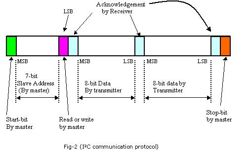  i2c