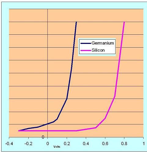 Si vs Ge bjt transistor