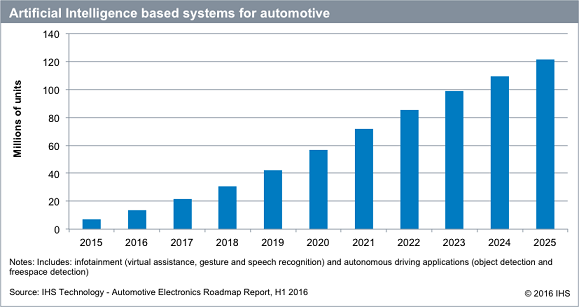 AI sys market in cars