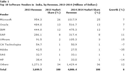 India Software 