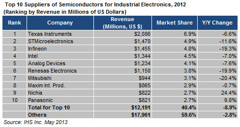industrial chip market