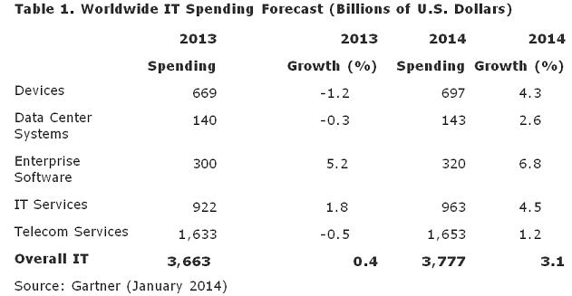 IT spending