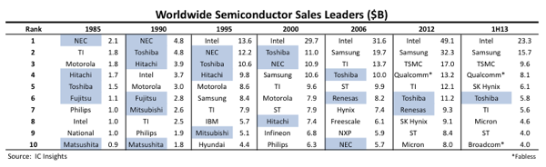 top semi Japan