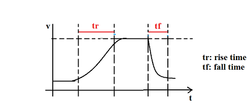 logic design