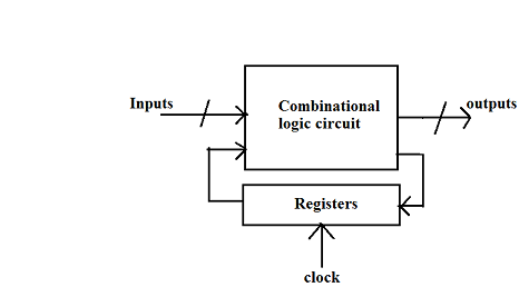 logic design