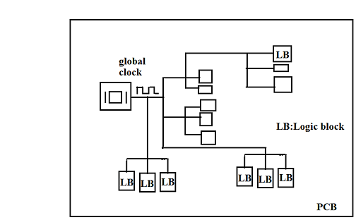 logic design