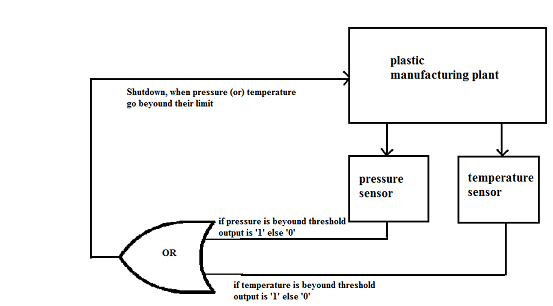 logic design