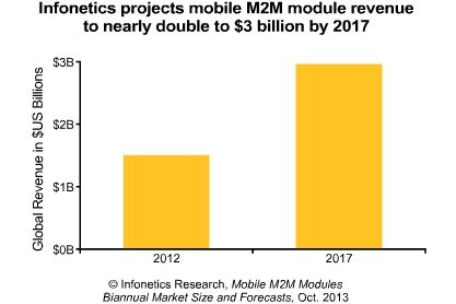 m2m