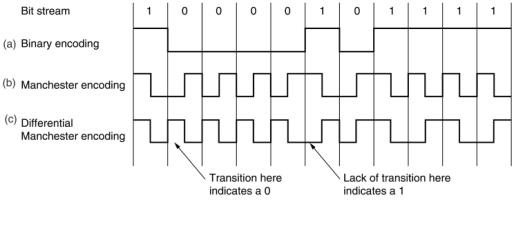 manchester code