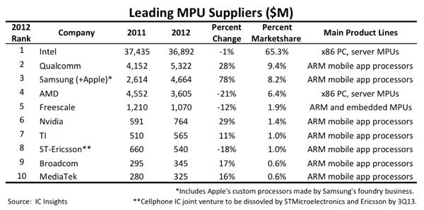 MPU ranking