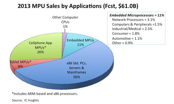 processor market
