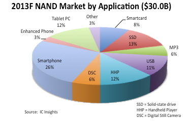 NAND Flash