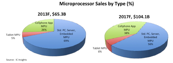 processor IC