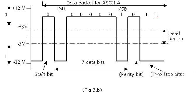 serial communication timing diagram