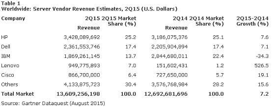 Server market