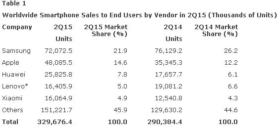 Smart Phone market 2015 