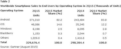 Smart Phone market 2015 