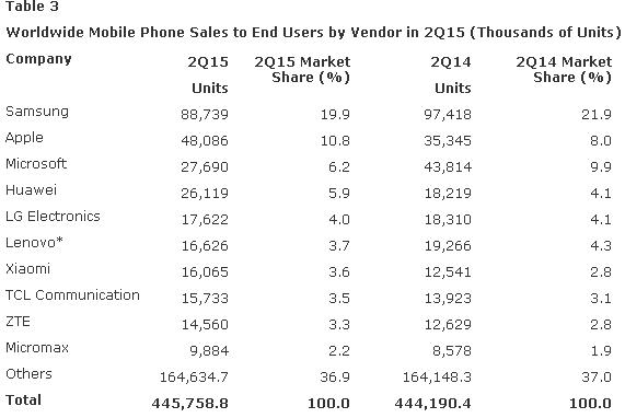 Smart Phone market 2015 