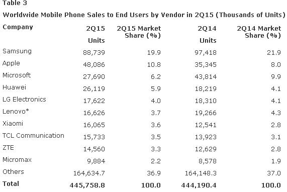 Smart Phone market 2015 