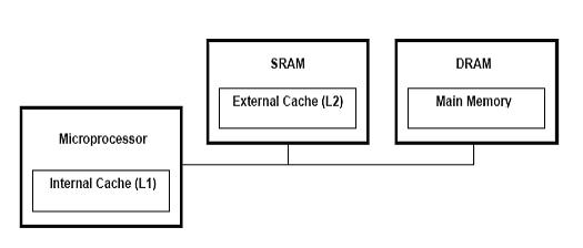 SRAM Interface
