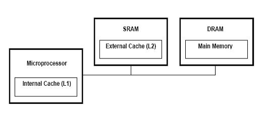 Difference between dynamic ram and static ram 2025