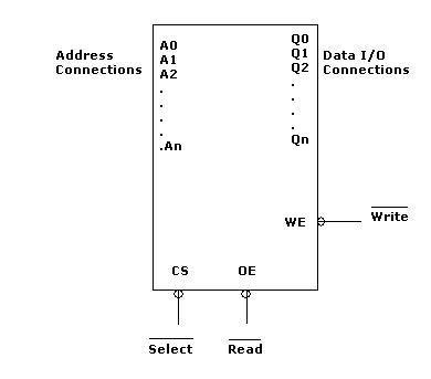 SRAM Interface