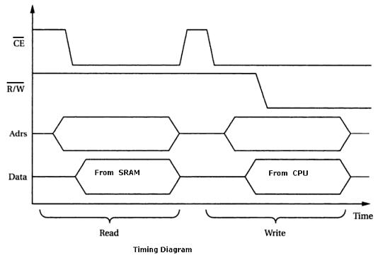 SRAM Interface