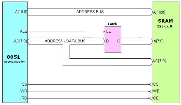 SRAM Interface