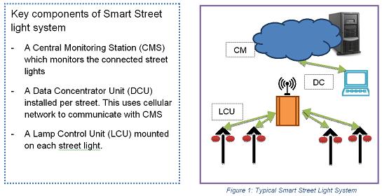 LED street light design