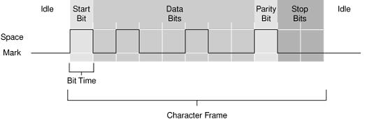 serial communication timing diagram