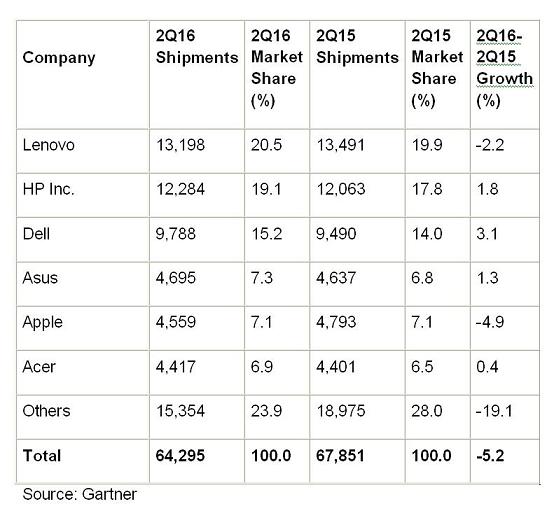 PC market