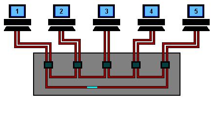 token ring concentrator