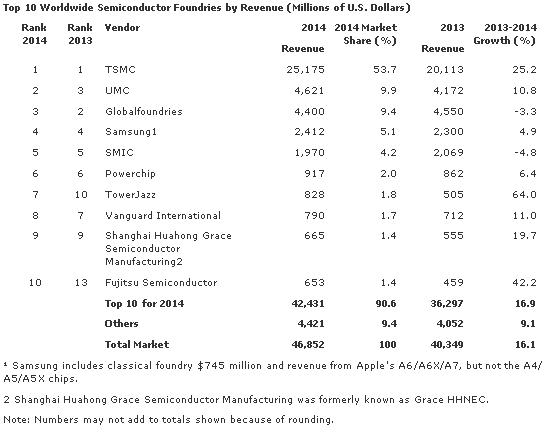 top foundries