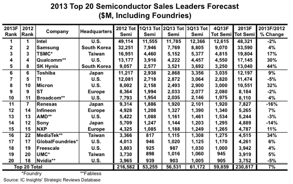 top 20 semiconductor 2013