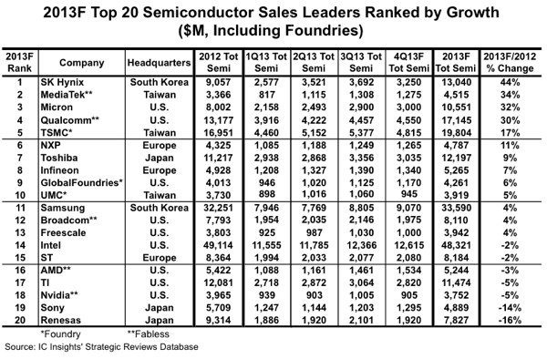 top 20 semiconductor 2013-growth