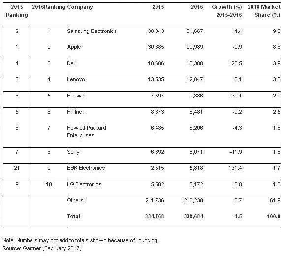 Top Semiconductor buyers