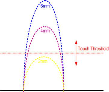 ito touch interface design