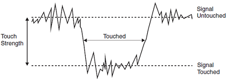 ito touch interface design