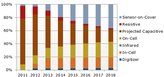 touch sensor market