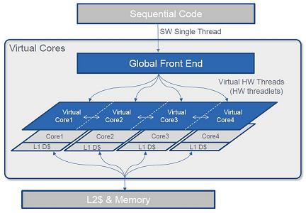 processor virtual